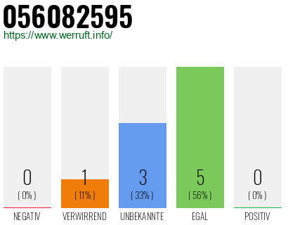 Rufnummer 056082595 Telefonnummer 056082595