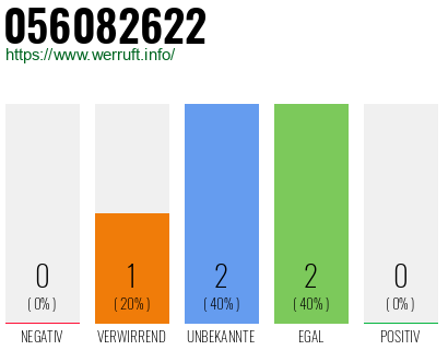 Rufnummer 056082622 Telefonnummer 056082622