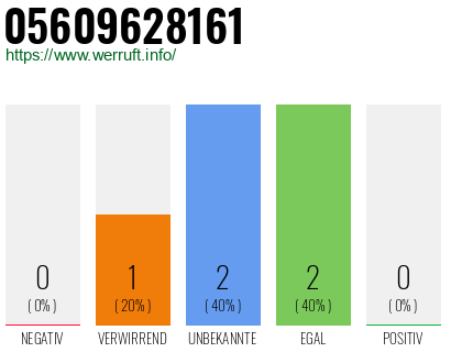 Rufnummer 05609628161 Telefonnummer 05609628161