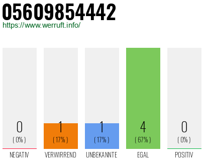 Rufnummer 05609854442 Telefonnummer 05609854442