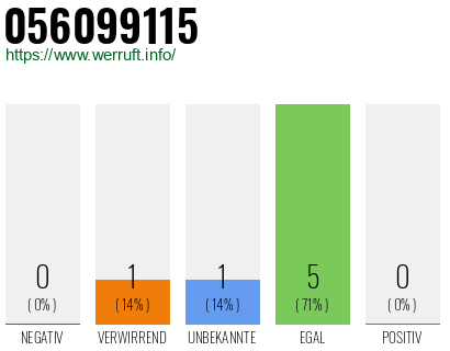 Rufnummer 056099115 Telefonnummer 056099115