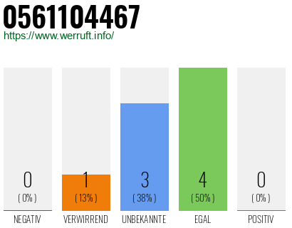 Rufnummer 0561104467 Telefonnummer 0561104467