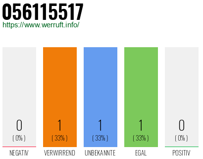 Rufnummer 056115517 Telefonnummer 056115517