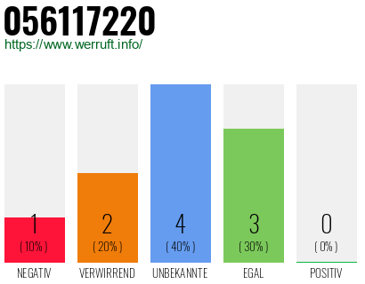 Rufnummer 056117220 Telefonnummer 056117220