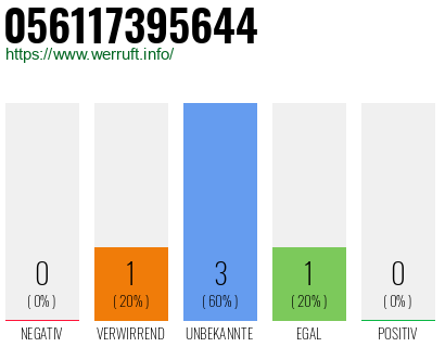Rufnummer 056117395644 Telefonnummer 056117395644
