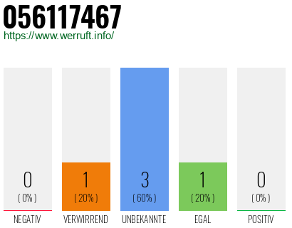 Rufnummer 056117467 Telefonnummer 056117467
