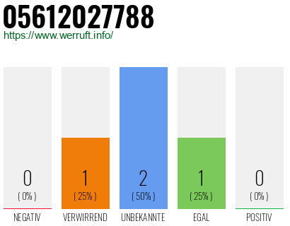 Rufnummer 05612027788 Telefonnummer 05612027788