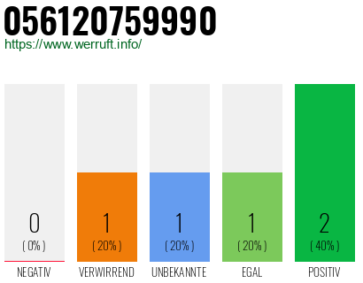 Rufnummer 056120759990 Telefonnummer 056120759990