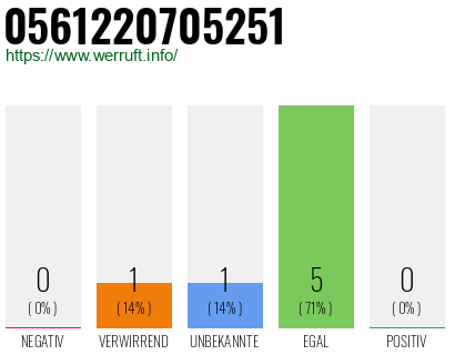 Rufnummer 0561220705251 Telefonnummer 0561220705251