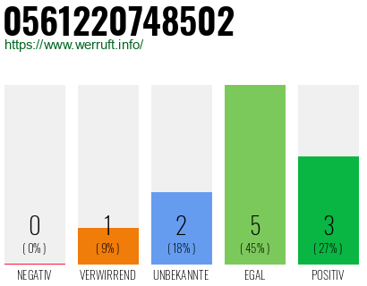 Rufnummer 0561220748502 Telefonnummer 0561220748502