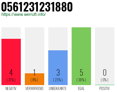 Rufnummer 0561231231880 Telefonnummer 0561231231880