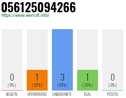 Rufnummer 056125094266 Telefonnummer 056125094266