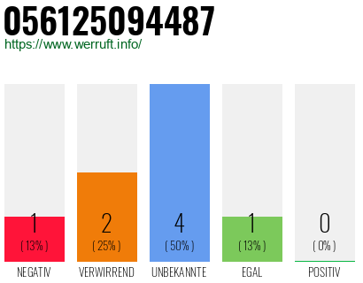 Rufnummer 056125094487 Telefonnummer 056125094487