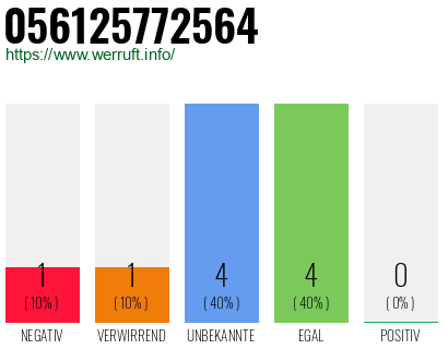 Rufnummer 056125772564 Telefonnummer 056125772564