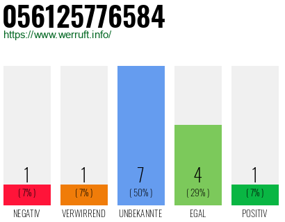 Rufnummer 056125776584 Telefonnummer 056125776584