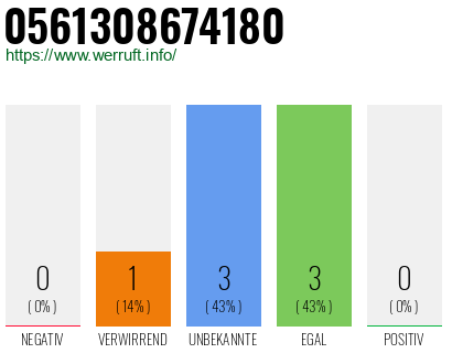 Rufnummer 0561308674180 Telefonnummer 0561308674180