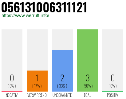 Rufnummer 056131006311121 Telefonnummer 056131006311121