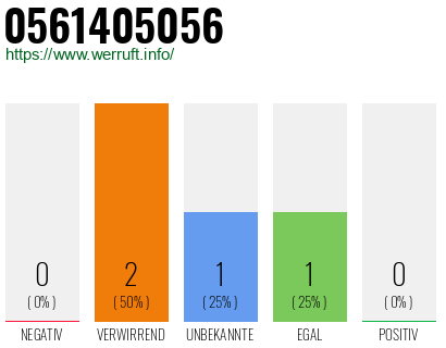 Rufnummer 0561405056 Telefonnummer 0561405056
