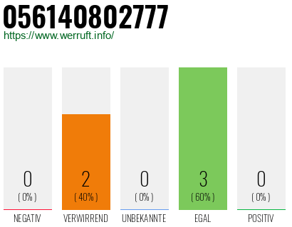 Rufnummer 056140802777 Telefonnummer 056140802777