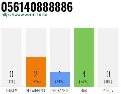 Rufnummer 056140888886 Telefonnummer 056140888886