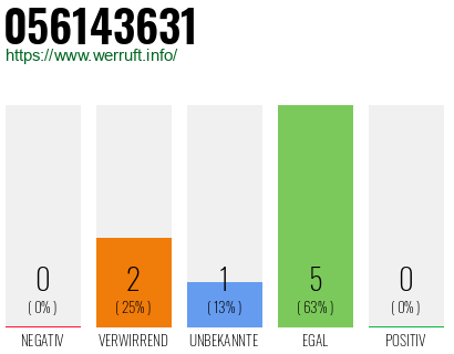 Rufnummer 056143631 Telefonnummer 056143631