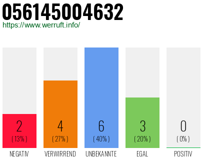 Rufnummer 056145004632 Telefonnummer 056145004632