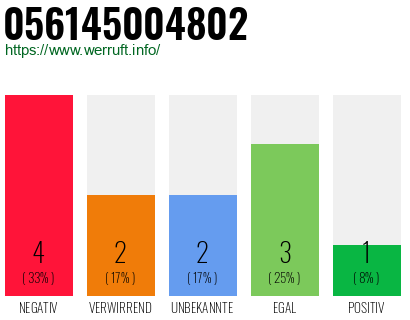 Rufnummer 056145004802 Telefonnummer 056145004802