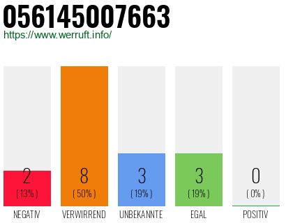 Rufnummer 056145007663 Telefonnummer 056145007663