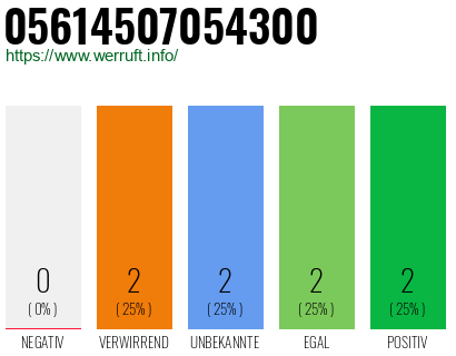 Rufnummer 05614507054300 Telefonnummer 05614507054300