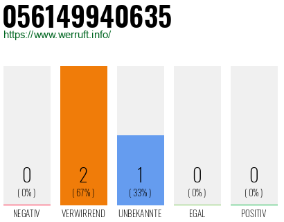 Rufnummer 056149940635 Telefonnummer 056149940635