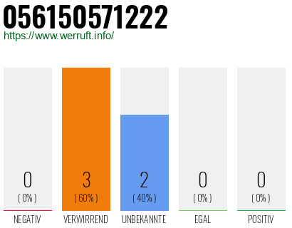 Rufnummer 056150571222 Telefonnummer 056150571222