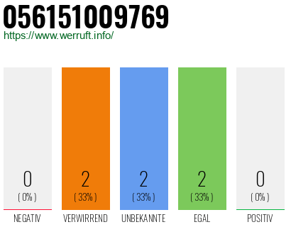 Rufnummer 056151009769 Telefonnummer 056151009769