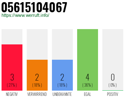 Rufnummer 05615104067 Telefonnummer 05615104067