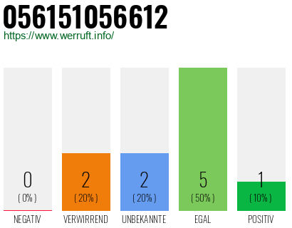 Rufnummer 056151056612 Telefonnummer 056151056612