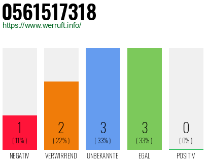 Rufnummer 0561517318 Telefonnummer 0561517318