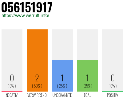 Rufnummer 056151917 Telefonnummer 056151917