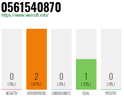 Rufnummer 0561540870 Telefonnummer 0561540870