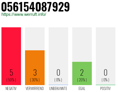 Rufnummer 056154087929 Telefonnummer 056154087929