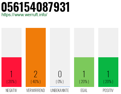 Rufnummer 056154087931 Telefonnummer 056154087931
