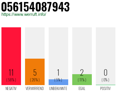 Rufnummer 056154087943 Telefonnummer 056154087943