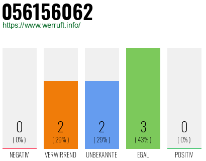 Rufnummer 056156062 Telefonnummer 056156062