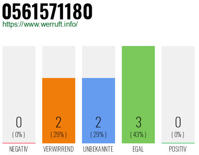 Rufnummer 0561571180 Telefonnummer 0561571180