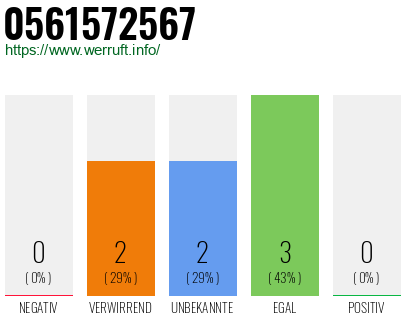 Rufnummer 0561572567 Telefonnummer 0561572567