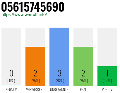 Rufnummer 05615745690 Telefonnummer 05615745690