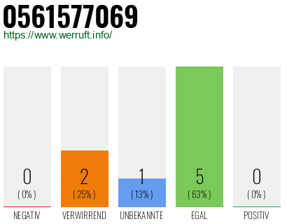 Rufnummer 0561577069 Telefonnummer 0561577069