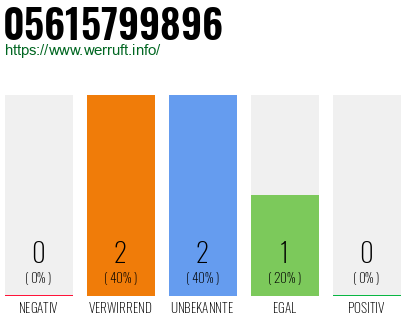 Telefonnummer 05615799896