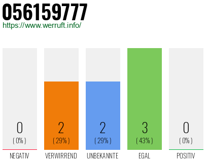 Rufnummer 056159777 Telefonnummer 056159777