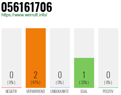 Rufnummer 056161706 Telefonnummer 056161706