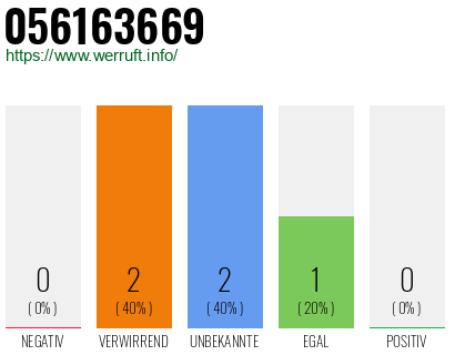 Rufnummer 056163669 Telefonnummer 056163669