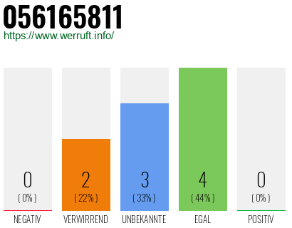 Rufnummer 056165811 Telefonnummer 056165811